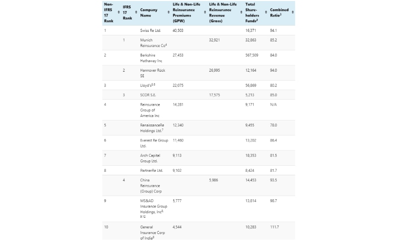 largest-reinsurers-2023