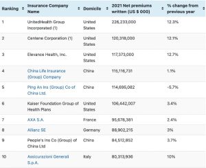 worlds-largest-insurers-2021