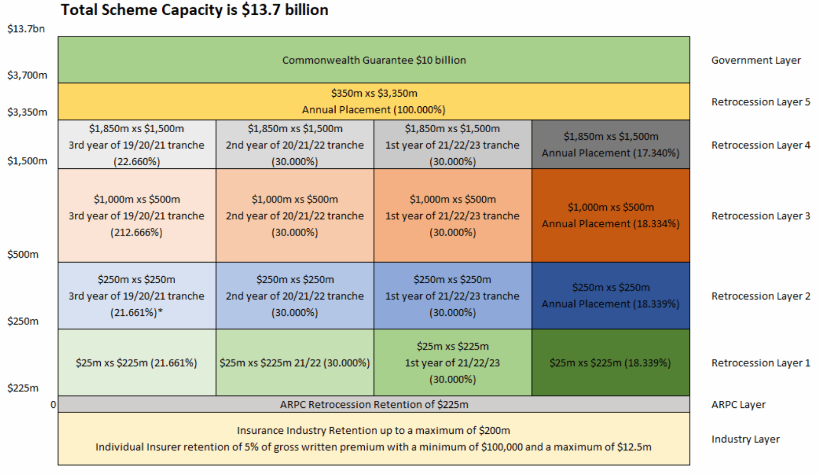 ARPC renews $3.475bn retro reinsurance program for 2021
