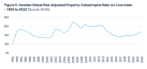 howden-reinsurance-rate-on-line-property-cat-1992-2022