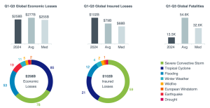 insured-catastrophe-losses-q1-q3-2024