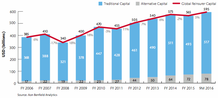 Global reinsurance capacity hits new record of $595bn: Aon Benfield