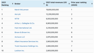 top-global-brokers-2021